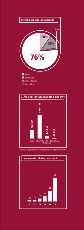 Distribuição dos lançamentos


                                                                  2%

                                             10%
                                                   12%


             76%

      Gafisa
      AlphaVille
      Fit Residencial
      Bairro Novo




    Área útil lançada durante o ano (m2)
                                 1.976.123
                726.539




                                               204.855


                                                              47.235




            Gafisa             AlphaVille Fit Bairro Novo
                                        Residencial



Inclui a participação dos nossos sócios nos empreendimentos



    Número de cidades de atuação
                                                               47
                                                         18
                                              9
                                  5
                          3
           2




           02             03      04          05         06    07
 