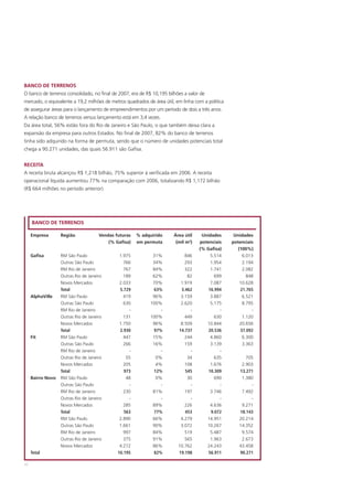BANCO DE TERRENOS
O banco de terrenos consolidado, no final de 2007, era de R$ 10,195 bilhões a valor de
mercado, o equivalente a 19,2 milhões de metros quadrados de área útil, em linha com a política
de assegurar áreas para o lançamento de empreendimentos por um período de dois a três anos.
A relação banco de terrenos versus lançamento está em 3,4 vezes.
Da área total, 56% estão fora do Rio de Janeiro e São Paulo, o que também deixa clara a
expansão da empresa para outros Estados. No final de 2007, 82% do banco de terrenos
tinha sido adquirido na forma de permuta, sendo que o número de unidades potenciais total
chega a 90.271 unidades, das quais 56.911 são Gafisa.


RECEITA
A receita bruta alcançou R$ 1,218 bilhão, 75% superior à verificada em 2006. A receita
operacional líquida aumentou 77% na comparação com 2006, totalizando R$ 1,172 bilhão
(R$ 664 milhões no período anterior).




     BANCO DE TERRENOS

     Empresa       Região             Vendas futuras   % adquirido     Área útil    Unidades       Unidades
                                          (% Gafisa)   em permuta       (mil m2)   potenciais     potenciais
                                                                                   (% Gafisa)        (100%)
     Gafisa        RM São Paulo                1.975         31%            846         5.514          6.013
                   Outras São Paulo              766         34%            293         1.954          2.194
                   RM Rio de Janeiro             767         84%            322         1.741          2.082
                   Outras Rio de Janeiro         189         62%             82           699            848
                   Novos Mercados              2.033         70%          1.919         7.087         10.628
                   Total                       5.729         63%          3.462        16.994         21.765
     AlphaVille    RM São Paulo                  419         96%          3.159         3.887          6.521
                   Outras São Paulo              630        100%          2.620         5.175          8.795
                   RM Rio de Janeiro               -            -             -             -              -
                   Outras Rio de Janeiro         131        100%            449           630          1.120
                   Novos Mercados              1.750         96%          8.509       10.844          20.656
                   Total                       2.930         97%         14.737        20.536         37.092
     Fit           RM São Paulo                  447         15%            244         4.860          6.300
                   Outras São Paulo              266         16%            159         3.139          3.363
                   RM Rio de Janeiro               -            -             -             -
                   Outras Rio de Janeiro          55          0%             34           635           705
                   Novos Mercados                205          4%            108         1.676         2.903
                   Total                         973         12%            545        10.309        13.271
     Bairro Novo   RM São Paulo                   48          0%             30           690         1.380
                   Outras São Paulo                -            -             -             -             -
                   RM Rio de Janeiro             230         81%            197         3.746         7.492
                   Outras Rio de Janeiro           -            -             -             -             -
                   Novos Mercados                285         89%            226         4.636         9.271
                   Total                         563         77%            453         9.072        18.143
                   RM São Paulo                2.890         66%          4.279       14.951         20.214
                   Outras São Paulo            1.661         90%          3.072       10.267         14.352
                   RM Rio de Janeiro             997         84%            519         5.487         9.574
                   Outras Rio de Janeiro         375         91%            565         1.963         2.673
                   Novos Mercados              4.272         86%         10.762       24.243         43.458
     Total                                    10.195         82%         19.198        56.911        90.271

34
 