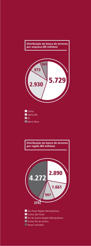 Distribuição do banco de terrenos
por empresa (R$ milhões)




              563
      973

                    5.729
  2.930



Gafisa
AlphaVille
Fit
Bairro Novo




Distribuição do banco de terrenos
por região (R$ milhões)




                    2.890
  4.272
                       1.661
                 997

      375

São Paulo Região Metropolitana
Outros São Paulo
Rio de Janeiro Região Metropolitana
Outros Rio de Janeiro
Novos mercados
 