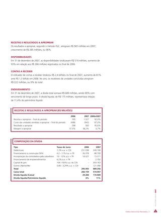 RECEITAS E RESULTADOS A APROPRIAR
Os resultados a apropriar, segundo o método PoC, atingiram R$ 583 milhões em 2007,
crescimento de R$ 285 milhões, ou 96%.


DISPONIBILIDADES
Em 31 de dezembro de 2007, as disponibilidades totalizavam R$ 514 milhões, aumento de
93% em relação aos R$ 266 milhões registrados no final de 2006.


CONTAS A RECEBER
O indicador de contas a receber totalizou R$ 2,4 bilhões no final de 2007, aumento de 81%
ante R$ 1,3 bilhão em 2006. No ano, os recebíveis de unidades concluídas atingiram
R$ 222 milhões, ou 9% do total.


ENDIVIDAMENTO
Em 31 de dezembro de 2007, a dívida total somava R$ 689 milhões, sendo 90% com
vencimento de longo prazo. A dívida líquida, de R$ 175 milhões, representava relação
de 11,4% do patrimônio líquido.



   RECEITAS E RESULTADOS A APROPRIAR (R$ MILHÕES)

                                                                2006           2007 2006x2007
  Receitas a apropriar – final do período                         795         1.527     92,0%
  Custo das unidades vendidas a apropriar – final do período    (498)          (943)    87,0%
  Resultado a apropriar                                           298            583    95,6%
  Margem a apropriar                                           37,5%         38,2%       0,7%




   COMPOSIÇÃO DA DÍVIDA

  Tipo                                            Taxas de Juros               2006      2007
  Debêntures                                      1,3% a.a. + CDI           251.038   249.190
  Financiamento à construção (SFH)                6,2 - 11% a.a. + TR        26.378    98.700
  Incorporação da controladora pela subsidiária   10 - 12% a.a. + TR         18.027    13.311
  Financiamento de empreendimentos                6,2% a.a. + TR                  -     2.702
  Capital de giro                                 104 -105% a.a. do CDI           -   203.163
  Outros (AlphaVille)                             0,66 - 3,29% a.a. + CDI         -   121.390
  Total                                                                     295.443   689.356
  Caixa total                                                               266.159   514.447
  Dívida líquida (Caixa)                                                     29.284   174.909
  Dívida líquida/Patrimônio líquido                                             4%       11%
                                                                                                                                        RELATÓRIO ANUAL 2007




                                                                                                Análise Gerencial dos Resultados | 37
                                                                                                         Análise
 