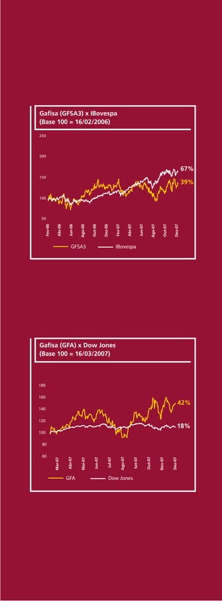 Gafisa (GFSA3) x IBovespa
(Base 100 = 16/02/2006)

250




200


                                                                                                                                            67%
150
                                                                                                                                            39%

100




 50
  Fev-06

             Abr-06

                      Jun-06

                               Ago-06

                                        Out-06

                                                   Dez-06

                                                               Fev-07

                                                                             Abr-07

                                                                                               Jun-07

                                                                                                             Ago-07

                                                                                                                         Out-07

                                                                                                                                   Dez-07




                         GFSA3                                 IBovespa




Gafisa (GFA) x Dow Jones
(Base 100 = 16/03/2007)



180

160
                                                                                                                                       42%
140

120
                                                                                                                                       18%
100

 80

 60
                      Abr-07




                                                                    Ago-07




                                                                                                        Out-07
                                          Jun-07


                                                      Jul-07




                                                                                      Set-07




                                                                                                                      Nov-07


                                                                                                                                  Dez-07
           Mar-07




                               Mai-07




                      GFA                               Dow Jones
 