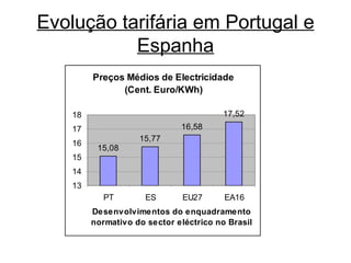Evolução tarifária em Portugal e Espanha 