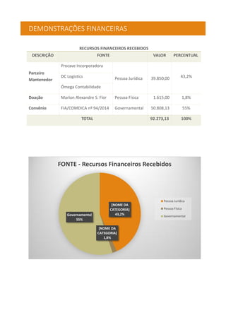 DEMONSTRAÇÕES FINANCEIRAS
[NOME DA
CATEGORIA]
43,2%
[NOME DA
CATEGORIA]
1,8%
Governamental
55%
FONTE - Recursos Financeiros Recebidos
Pessoa Jurídica
Pessoa Física
Governamental
RECURSOS FINANCEIROS RECEBIDOS
DESCRIÇÃO FONTE VALOR PERCENTUAL
Parceiro
Mantenedor
Procave Incorporadora
Pessoa Jurídica 39.850,00 43,2%DC Logistics
Ômega Contabilidade
Doação Marlon Alexandre S. Flor Pessoa Física 1.615,00 1,8%
Convênio FIA/COMDICA nº 94/2014 Governamental 50.808,13 55%
TOTAL 92.273,13 100%
 