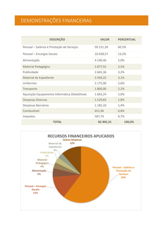 DEMONSTRAÇÕES FINANCEIRAS
Pessoal – Salários e
Prestação de
Serviços
60%
Pessoal – Encargos
Sociais
13%
Alimentação
5%
Material
Pedagógico
4%
Publicidade
3%
Material de
Expediente
3%
Outras Despesas
12%
RECURSOS FINANCEIROS APLICADOS
DESCRIÇÃO VALOR PERCENTUAL
Pessoal – Salários e Prestação de Serviços 50.131,28 60,5%
Pessoal – Encargos Sociais 10.928,57 13,2%
Alimentação 4.140,46 5,0%
Material Pedagógico 2.877,55 3,5%
Publicidade 2.665,36 3,2%
Material de Expediente 2.569,22 3,1%
Uniformes 2.175,00 2,6%
Transporte 1.800,00 2,2%
Aquisição Equipamento Informática (DataShow) 1.663,24 2,0%
Despesas Diversas 1.529,83 1,8%
Despesas Bancárias 1.185,10 1,4%
Combustível 651,96 0,8%
Impostos 587,74 0,7%
TOTAL 82.905,31 100,0%
 