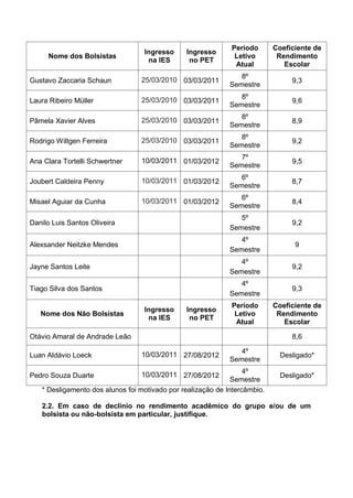 Nome dos Bolsistas
Ingresso
na IES
Ingresso
no PET
Período
Letivo
Atual
Coeficiente de
Rendimento
Escolar
Gustavo Zaccaria Schaun 25/03/2010 03/03/2011
8º
Semestre
9,3
Laura Ribeiro Müller 25/03/2010 03/03/2011
8º
Semestre
9,6
Pâmela Xavier Alves 25/03/2010 03/03/2011
8º
Semestre
8,9
Rodrigo Wiltgen Ferreira 25/03/2010 03/03/2011
8º
Semestre
9,2
Ana Clara Tortelli Schwertner 10/03/2011 01/03/2012
7º
Semestre
9,5
Joubert Caldeira Penny 10/03/2011 01/03/2012
6º
Semestre
8,7
Misael Aguiar da Cunha 10/03/2011 01/03/2012
6º
Semestre
8,4
Danilo Luis Santos Oliveira
5º
Semestre
9,2
Alexsander Neitzke Mendes
4º
Semestre
9
Jayne Santos Leite
4º
Semestre
9,2
Tiago Silva dos Santos
4º
Semestre
9,3
Nome dos Não Bolsistas
Ingresso
na IES
Ingresso
no PET
Período
Letivo
Atual
Coeficiente de
Rendimento
Escolar
Otávio Amaral de Andrade Leão 8,6
Luan Aldávio Loeck 10/03/2011 27/08/2012
4º
Semestre
Desligado*
Pedro Souza Duarte 10/03/2011 27/08/2012
4º
Semestre
Desligado*
* Desligamento dos alunos foi motivado por realização de Intercâmbio.
2.2. Em caso de declínio no rendimento acadêmico do grupo e/ou de um
bolsista ou não-bolsista em particular, justifique.
 