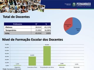 Nível de Formação Escolar dos Docentes
Professores N° %
Efetivos 28.014 65,12%
Temporários 15.002 34,88%
TOTAL 43.016 100%
Total de Docentes
1,42%
30,30%
64,83%
2,48%
0,20%
0,00%
10,00%
20,00%
30,00%
40,00%
50,00%
60,00%
70,00%
Magistério Licenciatura Plena Pós graduação Lato Sensu Mestrado Doutorado
Fonte: Secretaria de Educação
Efetivos
65%
Temporários
35%
 
