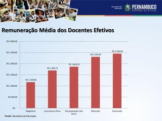 Remuneração Média dos Docentes Efetivos
R$ 1.169,86
R$ 1.695,71
R$ 1.863,35
R$ 2.305,87
R$ 2.450,94
R$ -
R$ 500,00
R$ 1.000,00
R$ 1.500,00
R$ 2.000,00
R$ 2.500,00
R$ 3.000,00
Magistério Licenciatura Plena Pós graduação Lato
Sensu
Mestrado Doutorado
Fonte: Secretaria de Educação
 