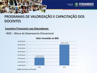 PROGRAMAS DE VALORIZAÇÃO E CAPACITAÇÃO DOS
DOCENTES
Incentivo Financeiro aos Educadores:
• BDE – Bônus de Desempenho Educacional
44.302.225,98
48.097.749,40
42.000.000,00
43.000.000,00
44.000.000,00
45.000.000,00
46.000.000,00
47.000.000,00
48.000.000,00
49.000.000,00
2011 2012
Valor Investido no BDE
Fonte: Secretaria de Educação
 