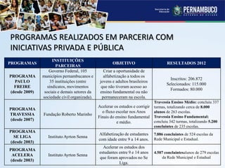 PROGRAMAS REALIZADOS EM PARCERIA COM
INICIATIVAS PRIVADA E PÚBLICA
PROGRAMAS
INSTITUIÇÕES
PARCEIRAS
OBJETIVO RESULTADOS 2012
PROGRAMA
PAULO
FREIRE
(desde 2009)
Governo Federal, 105
municípios pernambucanos e
35 instituições (entre
sindicatos, movimentos
sociais e demais setores da
sociedade civil organizada).
Criar a oportunidade de
alfabetização a todos os
jovens e adultos brasileiros
que não tiveram acesso ao
ensino fundamental ou não
permaneceram na escola.
Inscritos: 206.872
Selecionados: 115.000
Formados: 80.000
PROGRAMA
TRAVESSIA
(desde 2007)
Fundação Roberto Marinho
Acelerar os estudos e corrigir
o fluxo escolar nos Anos
Finais do ensino fundamental
e médio.
Travessia Ensino Médio: concluiu 337
turmas, totalizando cerca de 8.000
alunos de 263 escolas.
Travessia Ensino Fundamental:
concluiu 342 turmas, totalizando 5.200
concluintes de 235 escolas.
PROGRAMA
SE LIGA
(desde 2003)
Instituto Ayrton Senna
Alfabetização de estudantes
com idade entre 9 a 14 anos.
7.886 concluintes de 524 escolas da
Rede Municipal e Estadual.
PROGRAMA
ACELERA
(desde 2003)
Instituto Ayrton Senna
Acelerar os estudos dos
estudantes entre 9 e 14 anos
que foram aprovados no Se
Liga.
4.507 concluintesalunos de 279 escolas
da Rede Municipal e Estadual
 