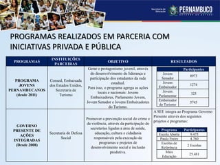 PROGRAMAS
INSTITUIÇÕES
PARCEIRAS
OBJETIVO RESULTADOS
PROGRAMA
JOVENS
PERNAMBUCANOS
(desde 2011)
Consed, Embaixada
dos Estados Unidos,
Secretaria de
Turismo
Gerar o protagonismo juvenil, através
do desenvolvimento de liderança e
participação dos estudantes da rede
estadual.
Para isso, o programa agrega as ações
locais e nacionais: Jovens
Embaixadores, Parlamento Jovem,
Jovem Senador e Jovens Embaixadores
do Turismo.
GOVERNO
PRESENTE DE
AÇÕES
INTEGRADAS
(Desde 2008)
Secretaria de Defesa
Social
Promover a prevenção social do crime e
da violência, através da participação de
secretarias ligadas a área de saúde,
educação, cultura e cidadania
responsáveis pela execução de
programas e projetos de
desenvolvimento social e inclusão
produtiva.
A SEE integra ao Programa Governo
Presente através dos seguintes
projetos e programas:
PROGRAMAS REALIZADOS EM PARCERIA COM
INICIATIVAS PRIVADA E PÚBLICA
Participantes
Jovem
Senador
8973
Jovem
Embaixador
1274
Jovem
Parlamentar
325
Embaixador
do Turismo
5745
Programa Participantes
Escola Aberta 9.475
Paulo Freire 4.760
Escolas de
Referência
2 Escolas
Mais
Educação
25.481
 
