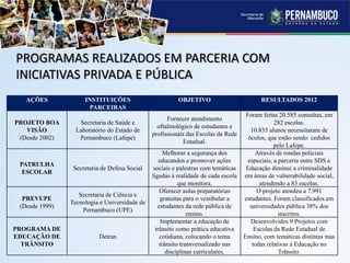AÇÕES INSTITUIÇÕES
PARCEIRAS
OBJETIVO RESULTADOS 2012
PROJETO BOA
VISÃO
(Desde 2002)
Secretaria de Saúde e
Laboratório do Estado de
Pernambuco (Lafepe)
Fornecer atendimento
oftalmológico de estudantes e
profissionais das Escolas da Rede
Estadual.
Foram feitas 20.585 consultas, em
282 escolas.
10.835 alunos necessitaram de
óculos, que estão sendo cedidos
pelo Lafepe.
PATRULHA
ESCOLAR
Secretaria de Defesa Social
Melhorar a segurança dos
educandos e promover ações
sociais e palestras com temáticas
ligadas à realidade de cada escola
que monitora.
Através de rondas policiais
especiais, a parceria entre SDS e
Educação diminui a criminalidade
em áreas de vulnerabilidade social,
atendendo a 83 escolas.
PREVUPE
(Desde 1999)
Secretaria de Ciência e
Tecnologia e Universidade de
Pernambuco (UPE)
Oferecer aulas preparatórias
gratuitas para o vestibular a
estudantes da rede pública de
ensino.
O projeto atendeu a 7.991
estudantes. Foram classificados em
universidades pública 38% dos
inscritos.
PROGRAMA DE
EDUCAÇÃO DE
TRÂNSITO
Detran
Implementar a educação de
trânsito como prática educativa
cotidiana, colocando o tema
trânsito transversalizado nas
disciplinas curriculares.
Desenvolvidos 9 Projetos com
Escolas da Rede Estadual de
Ensino, com temáticas distintas mas
todas relativas à Educação no
Trânsito.
PROGRAMAS REALIZADOS EM PARCERIA COM
INICIATIVAS PRIVADA E PÚBLICA
 