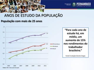 ANOS DE ESTUDO DA POPULAÇÃO
População com mais de 25 anos
5,6
5,7
5,8
6
6,2 6,2
6,4
5
5,3
5,5
5,7
5,8 5,8
6
6,5
6,7
6,9
7,1
7,2 7,2
7,4
4,5
5
5,5
6
6,5
7
7,5
8
2005 2006 2007 2008 2009 2010 2011
Pernambuco
Nordeste
Brasil
“Para cada ano de
estudo há, em
média, um
aumento de 15%
nos rendimentos do
trabalhador
brasileiro.”
Fonte:Fundação Getulio Vargas
Fonte: ONG Todos pela Educação
 