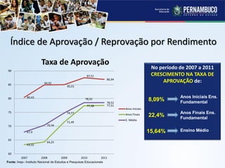 Índice de Aprovação / Reprovação por Rendimento
80,43
84,92
85,01
87,51
86,94
63,32
64,25
71,49
77,38 77,51
67,9
70,34
74,77
78,52
78,52
60
65
70
75
80
85
90
2007 2008 2009 2010 2011
Taxa de Aprovação
Anos Iniciais
Anos Finais
E. Médio
No período de 2007 a 2011
CRESCIMENTO NA TAXA DE
APROVAÇÃO de:
8,09%
22,4%
15,64%
Anos Iniciais Ens.
Fundamental
Anos Finais Ens.
Fundamental
Ensino Médio
Fonte: Inep– Instituto Nacional de Estudos e Pesquisas Educacionais
 