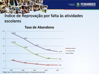 5,69
3,95
3,12
2,4 2,35
17,78
14,28
9,58
6,89 6,52
23,85
20,37
15,74
12,65
11,37
0
5
10
15
20
25
2007 2008 2009 2010 2011
Taxa de Abandono
Anos Iniciais
Anos Finais
E. Médio
Índice de Reprovação por falta às atividades
escolares
Fonte: Inep– Instituto Nacional de Estudos e Pesquisas Educacionais
 