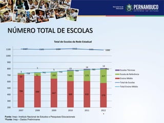 NÚMERO TOTAL DE ESCOLAS
Fonte: Inep– Instituto Nacional de Estudos e Pesquisas Educacionais
*Fonte: Inep – Dados Preliminares
*
708 690
647
609 610 579
20
51 103 160 173 217
5
5
5 13
14
14
1107 1101 1104 1112 1101 1089
728 741 750
769
783 796
200
300
400
500
600
700
800
900
1000
1100
2007 2008 2009 2010 2011 2012
Total de Escolas da Rede Estadual
Escolas Técnicas
Escola de Referência
Ensino Médio
Total de Escolas
Total Ensino Médio
 
