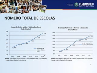 66%
67%
68%
69%
71%
73%
62%
64%
66%
68%
70%
72%
74%
2007 2008 2009 2010 2011 2012
Escolas de Ensino Médio x Total de Escolas da
Rede Estadual
% Escolas de
Ensino Médio x
Total
NÚMERO TOTAL DE ESCOLAS
Fonte: Inep– Instituto Nacional de Estudos e Pesquisas Educacionais
*Fonte: Inep – Dados Preliminares
Fonte: Inep– Instituto Nacional de Estudos e Pesquisas Educacionais
*Fonte: Inep – Dados Preliminares
*
*
3%
8%
14%
22%
24%
29%
0%
5%
10%
15%
20%
25%
30%
35%
2007 2008 2009 2010 2011 2012
Escolas de Referência e Técnicas x Escolas de
Ensino Médio
% ER +ETE / Médio
 