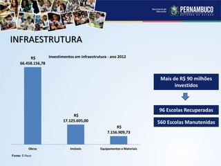 INFRAESTRUTURA
Mais de R$ 90 milhões
investidos
Fonte: E-fisco
96 Escolas Recuperadas
560 Escolas Manutenidas
R$
66.458.156,78
R$
17.125.605,00
R$
7.156.909,73
Obras Imóveis Equipamentos e Materiais
Investimentos em Infraestrutura - ano 2012
 