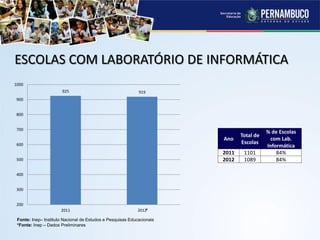 ESCOLAS COM LABORATÓRIO DE INFORMÁTICA
Fonte: Inep– Instituto Nacional de Estudos e Pesquisas Educacionais
*Fonte: Inep – Dados Preliminares
Ano
Total de
Escolas
% de Escolas
com Lab.
Informática
2011 1101 84%
2012 1089 84%
*
925 919
200
300
400
500
600
700
800
900
1000
2011 2012
 