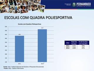 ESCOLAS COM QUADRA POLIESPORTIVA
Fonte: Inep– Instituto Nacional de Estudos e Pesquisas Educacionais
*Fonte: Inep – Dados Preliminares
Ano
Total de
Escolas
% de Escolas
com Quadra
2011 1101 39%
2012 1089 47%
*
434
517
100
150
200
250
300
350
400
450
500
550
2011 2012
Escolas com Quadras Poliesportivas
 