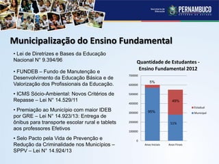 Municipalização do Ensino Fundamental
• Lei de Diretrizes e Bases da Educação
Nacional N° 9.394/96
• FUNDEB – Fundo de Manutenção e
Desenvolvimento da Educação Básica e de
Valorização dos Profissionais da Educação.
• ICMS Sócio-Ambiental: Novos Critérios de
Repasse – Lei N° 14.529/11
• Premiação ao Município com maior IDEB
por GRE – Lei N° 14.923/13: Entrega de
ônibus para transporte escolar rural e tablets
aos professores Efetivos
• Selo Pacto pela Vida de Prevenção e
Redução da Criminalidade nos Municípios –
SPPV – Lei N° 14.924/13
0
100000
200000
300000
400000
500000
600000
700000
Anos Iniciais Anos Finais
Quantidade de Estudantes -
Ensino Fundamental 2012
Estadual
Municipal
49%
51%
95%
5%
 