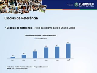 Escolas de Referência
• Escolas de Referência - Novo paradigma para o Ensino Médio
20
51
103
160
173
217
2007 2008 2009 2010 2011 2012
Evolução do Número das Escolas de Referência
Escola de Referência
Fonte: Inep– Instituto Nacional de Estudos e Pesquisas Educacionais
*Fonte: Inep – Dados Preliminares
*
 