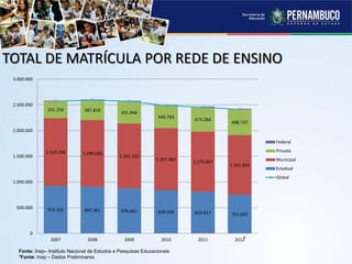TOTAL DE MATRÍCULA POR REDE DE ENSINO
923.105 907.361 876.661 839.209 810.617 751.042
1.319.296 1.299.030
1.261.142
1.207.482 1.170.467
1.161.854
331.259 387.819 431.846
440.783
473.284
498.737
0
500.000
1.000.000
1.500.000
2.000.000
2.500.000
3.000.000
2007 2008 2009 2010 2011 2012
Federal
Privada
Municipal
Estadual
Global
Fonte: Inep– Instituto Nacional de Estudos e Pesquisas Educacionais
*Fonte: Inep – Dados Preliminares
*
 