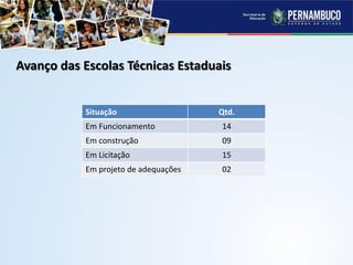 Avanço das Escolas Técnicas Estaduais
Situação Qtd.
Em Funcionamento 14
Em construção 09
Em Licitação 15
Em projeto de adequações 02
 