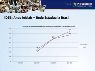IDEB: Anos Iniciais – Rede Estadual x Brasil
13%
24%
32%
10%
24%
28%
0
0,05
0,1
0,15
0,2
0,25
0,3
0,35
IDEB 2005 IDEB 2007 IDEB 2009 IDEB 2011
Percentual de Evolução do IDEB Ensino Fundamental Anos Iniciais - Pernambuco / Brasil
Estadual
Brasil
 
