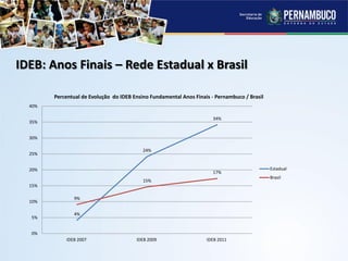 IDEB: Anos Finais – Rede Estadual x Brasil
4%
24%
34%
9%
15%
17%
0%
5%
10%
15%
20%
25%
30%
35%
40%
IDEB 2007 IDEB 2009 IDEB 2011
Percentual de Evolução do IDEB Ensino Fundamental Anos Finais - Pernambuco / Brasil
Estadual
Brasil
 