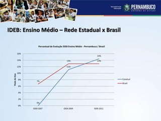 IDEB: Ensino Médio – Rede Estadual x Brasil
0%
11%
14%
7%
13% 13%
0%
2%
4%
6%
8%
10%
12%
14%
16%
IDEB 2007 IDEB 2009 IDEB 2011
TítulodoEixo
Percentual de Evolução IDEB Ensino Médio - Pernambuco / Brasil
Estadual
Brasil
 