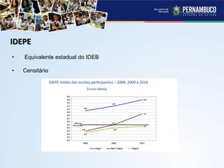IDEPE
• Equivalente estadual do IDEB
• Censitário
 