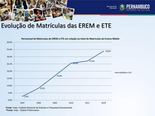 Evolução de Matrículas das EREM e ETE
Fonte: Inep– Instituto Nacional de Estudos e Pesquisas Educacionais
*Fonte: Inep – Dados Preliminares
*
2,6%
8,2%
16,8%
25,6%
27,0%
33,9%
0,0%
5,0%
10,0%
15,0%
20,0%
25,0%
30,0%
35,0%
40,0%
2007 2008 2009 2010 2011 2012
Percentual de Matrículas de EREM e ETE em relação ao total de Matriculas do Ensino Médio
%EREM e ETE
 