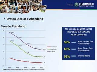 • Evasão Escolar ≠ Abandono
Taxa de Abandono
5,69
3,95
3,12
2,4 2,35
17,78
14,28
9,58
6,89 6,52
23,85
20,37
15,74
12,65
11,37
0
5
10
15
20
25
2007 2008 2009 2010 2011
Anos Iniciais
Anos Finais
E. Médio
No período de 2007 a 2011
REDUÇÃO DA TAXA DE
ABANDONO de:
59%
63%
53%
Anos Iniciais Ens.
Fundamental
Anos Finais Ens.
Fundamental
Ensino Médio
Fonte: Inep– Instituto Nacional de Estudos e Pesquisas Educacionais
 