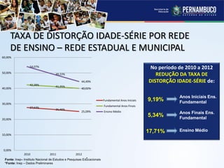 TAXA DE DISTORÇÃO IDADE-SÉRIE POR REDE
DE ENSINO – REDE ESTADUAL E MUNICIPAL
27,63%
26,46%
25,09%
42,28%
41,25%
40,02%
54,07%
49,22%
44,49%
0,00%
10,00%
20,00%
30,00%
40,00%
50,00%
60,00%
2010 2011 2012
Fundamental Anos Iniciais
Fundamental Anos Finais
Ensino Médio
No período de 2010 a 2012
REDUÇÃO DA TAXA DE
DISTORÇÃO IDADE-SÉRIE de:
9,19%
5,34%
17,71%
Anos Iniciais Ens.
Fundamental
Anos Finais Ens.
Fundamental
Ensino Médio
Fonte: Inep– Instituto Nacional de Estudos e Pesquisas Educacionais
*Fonte: Inep – Dados Preliminares
*
 