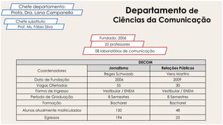 Departamento de
Ciências da Comunicação
DECOM
Coordenadores
Jornalismo Relações Públicas
Reges Schwaab Vera Martins
Data de Fundação 2006 2009
Vagas Ofertadas 55 30
Forma de Ingresso Vestibular / ENEM Vestibular / ENEM
Período de Graduação 8 Semestres 8 Semestres
Formação Bacharel Bacharel
Alunos atualmente matriculados 150 48
Egressos 194 25
Chefe departamento:
Profa. Dra. Lana Campanella
Chefe substituto:
Prof. Ms. Fábio Silva
22 professores
08 laboratórios de comunicação
Fundado: 2006
22 professores
Fundado: 2006
 