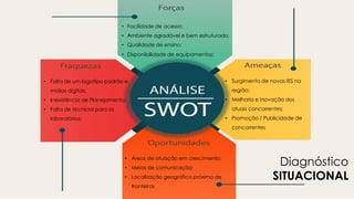 • Facilidade de acesso;
• Ambiente agradável e bem estruturado;
• Qualidade de ensino;
• Disponibilidade de equipamentos;
• Áreas de atuação em crescimento;
• Meios de comunicação;
• Localização geográfica próximo de
fronteiras
• Surgimento de novas IES na
região;
• Melhoria e inovação dos
atuais concorrentes;
• Promoção / Publicidade de
concorrentes
• Falta de um logotipo padrão e
mídias digitais.
• Inexistência de Planejamento;
• Falta de técnicos para os
laboratórios;
Diagnóstico
SITUACIONAL
 