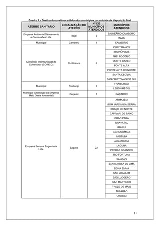 11
Quadro 2 – Destino dos resíduos sólidos dos municípios por unidade de disposição final
ATERRO SANITÁRIO
LOCALIZAÇÃO DO
ATERRO
Nº DE
MUNICÍPIOS
ATENDIDOS
MUNICÍPIOS
ATENDIDOS
BALNEÁRIO CAMBORIÚEmpresa Ambiental Saneamento
e Concessões Ltda.
Itajaí 2
ITAJAÍ
Municipal Camboriú 1 CAMBORIÚ
CURITIBANOS
BRUNÓPOLIS
FREI ROGÉRIO
MONTE CARLO
PONTE ALTA
PONTE ALTA DO NORTE
SANTA CECÍLIA
Consórcio Intermunicipal do
Contestado (COINCO)
Curitibanos 8
SÃO CRISTÓVÃO DO SUL
FRAIBURGO
Municipal Fraiburgo 2
LEBON RÉGIS
Municipal (Operação da Empresa
Meio Oeste Ambiental)
Caçador 1 CAÇADOR
ARMAZÉM
BOM JARDIM DA SERRA
BRAÇO DO NORTE
CAPIVARI DE BAIXO
GRÃO PARÁ
GRAVATAL
IMARUÍ
AGRONÔMICA
IMBITUBA
JAGUARUNA
LAGUNA
PEDRAS GRANDES
RIO FORTUNA
SANGÃO
SANTA ROSA DE LIMA
DONA EMMA
SÃO JOAQUIM
SÃO LUDGERO
SÃO MARTINHO
TREZE DE MAIO
TUBARÃO
Empresa Serrana Engenharia
Ltda.
Laguna 22
URUBICI
 
