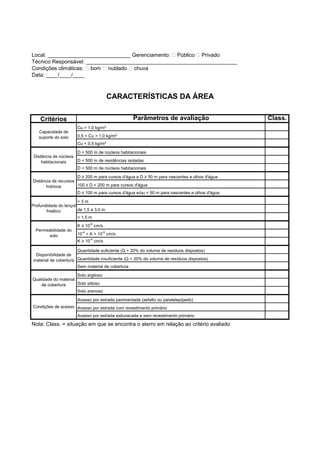 Critérios Parâmetros de avaliação Class.
Cu > 1,0 kg/m²
0,5 < Cu > 1,0 kg/m²
Cu < 0,5 kg/m²
D > 500 m de núcleos habitacionais
D < 500 m de residências isoladas
D < 500 m de núcleos habitacionais
D ≥ 200 m para cursos d'água e D ≥ 50 m para nascentes e olhos d'água
100 ≤ D < 200 m para cursos d'água
D ≤ 100 m para cursos d'água e/ou < 50 m para nascentes e olhos d'água
> 3 m
de 1,5 a 3,0 m
< 1,5 m
K ≤ 10-6
cm/s
10-4
< K > 10-6
cm/s
K ≥ 10-4
cm/s
Quantidade suficiente (Q > 20% do volume de resíduos dispostos)
Quantidade insuficiente (Q < 20% do volume de resíduos dispostos)
Sem material de cobertura
Solo argiloso
Solo siltoso
Solo arenoso
Acesso por estrada pavimentada (asfalto ou paralelepípedo)
Acesso por estrada com revestimento primário
Acesso por estrada esburacada e sem revestimento primário
Nota: Class. = situação em que se encontra o aterro em relação ao critério avaliado
Local: ____________________________ Gerenciamento: € Público € Privado
Técnico Responsável: ___________________________________________________
Condições climáticas: € bom € nublado € chuva
Data: ____/____/____
Condições de acesso
Permeabilidade do
solo
Disponibilidade de
material de cobertura
CARACTERÍSTICAS DA ÁREA
Qualidade do material
de cobertura
Capacidade de
suporte do solo
Distância de núcleos
habitacionais
Distância de recursos
hídricos
Profundidade do lençol
freático
 