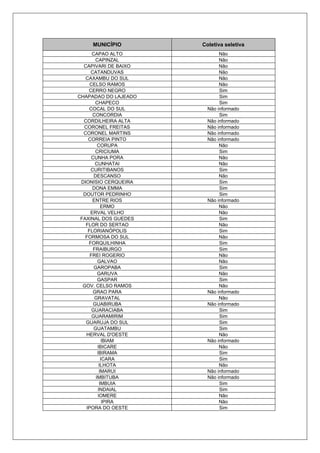 MUNICÍPIO Coletiva seletiva
CAPAO ALTO Não
CAPINZAL Não
CAPIVARI DE BAIXO Não
CATANDUVAS Não
CAXAMBU DO SUL Não
CELSO RAMOS Não
CERRO NEGRO Sim
CHAPADAO DO LAJEADO Sim
CHAPECO Sim
COCAL DO SUL Não informado
CONCORDIA Sim
CORDILHEIRA ALTA Não informado
CORONEL FREITAS Não informado
CORONEL MARTINS Não informado
CORREIA PINTO Não informado
CORUPA Não
CRICIUMA Sim
CUNHA PORA Não
CUNHATAI Não
CURITIBANOS Sim
DESCANSO Não
DIONISIO CERQUEIRA Sim
DONA EMMA Sim
DOUTOR PEDRINHO Sim
ENTRE RIOS Não informado
ERMO Não
ERVAL VELHO Não
FAXINAL DOS GUEDES Sim
FLOR DO SERTAO Não
FLORIANÓPOLIS Sim
FORMOSA DO SUL Não
FORQUILHINHA Sim
FRAIBURGO Sim
FREI ROGERIO Não
GALVAO Não
GAROPABA Sim
GARUVA Não
GASPAR Sim
GOV. CELSO RAMOS Não
GRAO PARA Não informado
GRAVATAL Não
GUABIRUBA Não informado
GUARACIABA Sim
GUARAMIRIM Sim
GUARUJA DO SUL Sim
GUATAMBU Sim
HERVAL D'OESTE Não
IBIAM Não informado
IBICARE Não
IBIRAMA Sim
ICARA Sim
ILHOTA Não
IMARUI Não informado
IMBITUBA Não informado
IMBUIA Sim
INDAIAL Sim
IOMERE Não
IPIRA Não
IPORA DO OESTE Sim
 