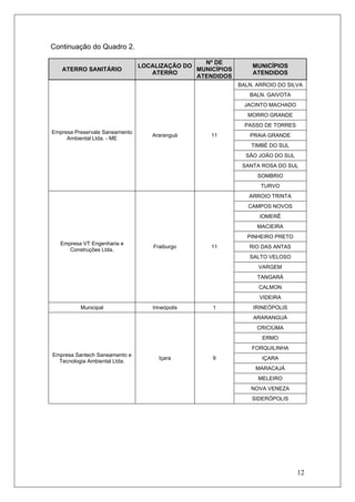 12
Continuação do Quadro 2.
ATERRO SANITÁRIO
LOCALIZAÇÃO DO
ATERRO
Nº DE
MUNICÍPIOS
ATENDIDOS
MUNICÍPIOS
ATENDIDOS
BALN. ARROIO DO SILVA
BALN. GAIVOTA
JACINTO MACHADO
MORRO GRANDE
PASSO DE TORRES
PRAIA GRANDE
TIMBÉ DO SUL
SÃO JOÃO DO SUL
SANTA ROSA DO SUL
SOMBRIO
Empresa Preservale Saneamento
Ambiental Ltda. - ME
Araranguá 11
TURVO
ARROIO TRINTA
CAMPOS NOVOS
IOMERÊ
MACIEIRA
PINHEIRO PRETO
RIO DAS ANTAS
SALTO VELOSO
VARGEM
TANGARÁ
CALMON
Empresa VT Engenharia e
Construções Ltda.
Fraiburgo 11
VIDEIRA
Municipal Irineópolis 1 IRINEÓPOLIS
ARARANGUÁ
CRICIÚMA
ERMO
FORQUILINHA
IÇARA
MARACAJÁ
MELEIRO
NOVA VENEZA
Empresa Santech Saneamento e
Tecnologia Ambiental Ltda.
Içara 9
SIDERÓPOLIS
 
