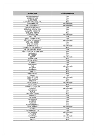 MUNICÍPIO Coletiva seletiva
SAO BERNARDINO Sim
SÃO BONIFACIO Sim
SÃO CARLOS Sim
SÃO CRISTOVAO DO SUL Não
SÃO DOMINGOS Não informado
SÃO FCO. DO SUL Não informado
SÃO JOAO BATISTA Sim
SÃO JOAO DO ITAPERIU Não
SÃO JOÃO DO OESTE Sim
SÃO JOÃO DO SUL Não
SÃO JOAQUIM Não informado
SÃO JOSE Sim
SÃO JOSE DO CEDRO Sim
SÃO JOSE DO CERRITO Não informado
SÃO L. DO OESTE Sim
SAO LUDGERO Sim
SÃO MARTINHO Não informado
SÃO MIGUEL DA BOA VISTA Não
SÃO MIGUEL DO OESTE Sim
SÃO PEDRO DE ALCANTARA Não
SAUDADES Não
SCHROEDER Sim
SEARA Não informado
SERRA ALTA Não
SIDEROPOLIS Sim
SOMBRIO Sim
SUL BRASIL Sim
TAIO Não informado
TANGARA Não
TIGRINHOS Não
TIJUCAS Não
TIMBE DO SUL Não
TIMBO Sim
TIMBO GRANDE Não informado
TRES BARRAS Não
TREVISO Não
TREZE DE MAIO Não informado
TREZE TILIAS Não
TROMBUDO CENTRAL Não
TUBARAO Não informado
TUNAPOLIS Sim
TURVO Sim
UNIAO DO OESTE Não
URUBICI Sim
URUPEMA Sim
URUSSANGA Sim
VARGEAO Não
VARGEM Sim
VARGEM BONITA Sim
VIDAL RAMOS Não informado
VIDEIRA Sim
VITOR MEIRELES Sim
WITMARSUM Não informado
XANXERE Não
XAVANTINA Não informado
XAXIM Sim
ZORTEA Não
 