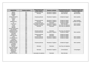 MUNICÍPIO Coletiva seletiva
Responsável pela
coleta seletiva
Resíduo coletado
Encaminhamento dos
materiais recicláveis
Encaminhamento dos
resíduos orgânicos
IMBUIA Sim Empresa particular Reciclável e Orgânico Comercializado Compostagem
INDAIAL Sim Município Reciclável e Orgânico Não informado Não informado
IOMERE Não
IPIRA Não
IPORA DO OESTE Sim Empresa particular Reciclável e Orgânico Unidade de triagem Aterro sanitário
IPUACU Não
IRANI Não
IRATI Sim Empresa particular Reciclável e Orgânico Unidade de triagem Aterro sanitário
IRINEOPOLIS Sim Município Reciclável e Orgânico Unidade de triagem Unidade de triagem
ITA Sim Empresa particular Reciclável Unidade de triagem
ITAIOPOLIS Sim Associação de catadores Reciclável e Orgânico Não informado Aterro sanitário
ITAJAI Sim Empresa particular Reciclável e Orgânico Ass./Coop. de catadores Aterro sanitário
ITAPOA Sim Município Reciclável Ass./Coop. de catadores
JABORA Não
JACINTO MACHADO Não
JAGUARUNA Não
JARAGUA DO SUL Sim Empresa particular Reciclável Ass./Coop. de catadores
JARDINOPOLIS Sim Empresa particular Reciclável e Orgânico Unidade de triagem Aterro sanitário
JOACABA Não
JOINVILLE Sim Empresa particular Reciclável Unidade de triagem
JOSE BOITEUX Sim Município Reciclável Unidade de triagem
JUPIA Sim Empresa particular Reciclável e Orgânico Unidade de triagem Aterro sanitário
LACERDOPOLIS Sim Empresa particular Reciclável e Orgânico Unidade de triagem Aterro sanitário
LAGUNA Não
LAURENTINO Não
LAURO MULLER Não
LINDOIA DO SUL Sim Empresa particular Reciclável e Orgânico Unidade de triagem Aterro sanitário
LUZERNA Não
MACIEIRA Não
MAFRA Sim Município Reciclável Ass./Coop. de catadores
MAJOR GERCINO Não
MAJOR VIEIRA Não
MARACAJA Sim Município Reciclável e Orgânico Comercializado Compostagem
MARAVILHA Não
MAREMA Não
MATOS COSTA Sim Associação de catadores Reciclável Não informado
 