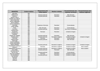 MUNICÍPIO Coletiva seletiva
Responsável pela
coleta seletiva
Resíduo coletado
Encaminhamento dos
materiais recicláveis
Encaminhamento dos
resíduos orgânicos
MELEIRO Não
MIRIM DOCE Sim Empresa particular Reciclável Não informado
MODELO Sim Empresa particular Reciclável Unidade de triagem
MONTE CARLO Não
MORRO DA FUMACA Não
NOVA ERECHIM Não
NOVA ITABERABA Não
NOVA VENEZA Não
NOVO HORIZONTE Não
ORLEANS Sim Catadores e Município Reciclável Comercializado
OURO VERDE Não
PAIAL Sim Não informado Reciclável Comercializado
PALHOCA Sim Empresa particular Reciclável Ass./Coop. de catadores
PALMA SOLA Não
PALMITOS Sim Município Reciclável Unidade de triagem
PAPANDUVA Não
PARAISO Não
PASSO DE TORRES Sim Empresa particular Reciclável Não informado
PASSOS MAIA Sim Empresa particular Reciclável e Orgânico Unidade de triagem Unidade de triagem
PERITIBA Sim Município Reciclável Comercializado
PINHALZINHO Sim Empresa particular Reciclável Não informado
PIRATUBA Não
PONTE SERRADA Não
POUSO REDONDO Não
PRAIA GRANDE Sim Empresa particular Reciclável e Orgânico Unidade de triagem Unidade de triagem
PRESIDENTE CASTELO
BRANCO
Sim Município Reciclável e Orgânico Unidade de triagem Aterro sanitário
PRESIDENTE GETULIO Sim Empresa particular Reciclável e Orgânico Unidade de triagem Aterro sanitário
QUILOMBO Sim Empresa particular Reciclável Não informado
RIO DAS ANTAS Não
RIO DO SUL Sim Empresa particular Reciclável Comercializado
RIO DOS CEDROS Sim Município Reciclável Unidade de triagem
RIO NEGRINHO Sim Empresa particular Reciclável Unidade de triagem
RIO RUFINO Não
RIQUEZA Não
SALETE Não
SANGAO Não
 