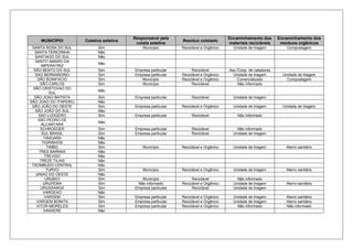 MUNICÍPIO Coletiva seletiva
Responsável pela
coleta seletiva
Resíduo coletado
Encaminhamento dos
materiais recicláveis
Encaminhamento dos
resíduos orgânicos
SANTA ROSA DO SUL Sim Município Reciclável e Orgânico Unidade de triagem Compostagem
SANTA TEREZINHA Não
SANTIAGO DO SUL Não
SANTO AMARO DA
IMPERATRIZ
Não
SÃO BENTO DO SUL Sim Empresa particular Reciclável Ass./Coop. de catadores
SAO BERNARDINO Sim Empresa particular Reciclável e Orgânico Unidade de triagem Unidade de triagem
SÃO BONIFACIO Sim Município Reciclável e Orgânico Comercializado Compostagem
SÃO CARLOS Sim Município Reciclável Não informado
SÃO CRISTOVAO DO
SUL
Não
SÃO JOAO BATISTA Sim Empresa particular Reciclável Unidade de triagem
SÃO JOAO DO ITAPERIU Não
SÃO JOÃO DO OESTE Sim Empresa particular Reciclável e Orgânico Unidade de triagem Unidade de triagem
SÃO JOÃO DO SUL Não
SAO LUDGERO Sim Empresa particular Reciclável Não informado
SÃO PEDRO DE
ALCANTARA
Não
SCHROEDER Sim Empresa particular Reciclável Não informado
SUL BRASIL Sim Empresa particular Reciclável Unidade de triagem
TANGARA Não
TIGRINHOS Não
TIMBO Sim Município Reciclável e Orgânico Unidade de triagem Aterro sanitário
TRES BARRAS Não
TREVISO Não
TREZE TILIAS Não
TROMBUDO CENTRAL Não
TURVO Sim Município Reciclável e Orgânico Unidade de triagem Aterro sanitário
UNIAO DO OESTE Não
URUBICI Sim Município Reciclável Não informado
URUPEMA Sim Não informado Reciclável e Orgânico Unidade de triagem Aterro sanitário
URUSSANGA Sim Empresa particular Reciclável Unidade de triagem
VARGEAO Não
VARGEM Sim Empresa particular Reciclável e Orgânico Unidade de triagem Aterro sanitário
VARGEM BONITA Sim Empresa particular Reciclável e Orgânico Unidade de triagem Aterro sanitário
VITOR MEIRELES Sim Empresa particular Reciclável e Orgânico Não informado Não informado
XANXERE Não
 