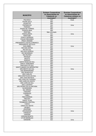 MUNICÍPIO
Existem Cooperativas
ou Associações de
Catadores no
município?
Quantas Cooperativas
ou Associações de
Catadores existem no
município?
PALHOCA Sim Duas
PALMA SOLA Não
PALMITOS Não
PAPANDUVA Sim Uma
PARAISO Não
PASSO DE TORRES Não
PASSOS MAIA Não
PERITIBA Não informado
PINHALZINHO Sim Uma
PIRATUBA Não
PONTE SERRADA Não
POUSO REDONDO Não
PRAIA GRANDE Não
PRESIDENTE CASTELO BRANCO Não
PRESIDENTE GETULIO Não
QUILOMBO Sim Uma
RIO DAS ANTAS Não
RIO DO SUL Não
RIO DOS CEDROS Não
RIO NEGRINHO Não
RIO RUFINO Não
RIQUEZA Não
SALETE Não
SANGAO Não
SANTA ROSA DO SUL Não
SANTA TEREZINHA Não
SANTIAGO DO SUL Não
SANTO AMARO DA IMPERATRIZ Não
SÃO BENTO DO SUL Sim Uma
SAO BERNARDINO Não
SÃO BONIFACIO Não
SÃO CARLOS Não
SÃO CRISTOVAO DO SUL Não
SÃO JOAO BATISTA Não
SÃO JOAO DO ITAPERIU Não
SÃO JOÃO DO OESTE Não
SÃO JOÃO DO SUL Não
SAO LUDGERO Não
SÃO PEDRO DE ALCANTARA Não
SCHROEDER Não
SUL BRASIL Não
TANGARA Não
TIGRINHOS Não
TIMBO Não
TRES BARRAS Não
TREVISO Não
TREZE TILIAS Não
TROMBUDO CENTRAL Não
TURVO Não
UNIAO DO OESTE Não
URUBICI Não
URUPEMA Não
URUSSANGA Sim Uma
VARGEAO Não
VARGEM Não
VARGEM BONITA Não
VITOR MEIRELES Não
XANXERE Sim Uma
 