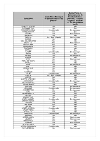 MUNICÍPIO
Existe Plano Municipal
de Saneamento Básico
(PMSB)?
Existe Plano de
Gerenciamento de
Resíduos Sólidos
(PMGIRS) conforme
exigência da Lei N°
12.305 de agosto de
2010?
FLOR DO SERTAO Sim Não
FLORIANÓPOLIS Sim Sim
FORMOSA DO SUL Em elaboração Em elaboração
FORQUILHINHA Sim Sim
GALVAO Sim Não informado
GAROPABA Sim Não
GARUVA Sim - Água e Esgoto Não informado
GASPAR Sim Não
GOV. CELSO RAMOS Não Não
GRAVATAL Não Não informado
GUARACIABA Não Não
GUARAMIRIM Sim Sim
GUATAMBU Sim Não
IBIRAMA Sim Sim
ILHOTA Em elaboração Em elaboração
IMBUIA Sim Sim
INDAIAL Sim Em elaboração
IOMERE Sim Não
IPIRA Sim Não informado
IPORA DO OESTE Sim Não
IPUACU Não Não
IRANI Sim Em elaboração
IRATI Sim Não
IRINEOPOLIS Sim Não
ITA Sim Não
ITAIOPOLIS Sim Não
ITAJAI Em elaboração Em elaboração
ITAPOA Sim - Água e Esgoto Não
JABORA Não Não
JACINTO MACHADO Não Não
JAGUARUNA Em elaboração Em elaboração
JARAGUA DO SUL Sim Não
JARDINOPOLIS Sim Não
JOACABA Sim Em elaboração
JOINVILLE Em elaboração Em elaboração
JOSE BOITEUX Sim Em elaboração
JUPIA Sim Sim
LACERDOPOLIS Sim Sim
LAGUNA Sim Sim
LAURENTINO Sim Sim
LAURO MULLER Em elaboração Em elaboração
LINDOIA DO SUL Sim Não
LUZERNA Sim Não
MACIEIRA Não Não
MAFRA Sim Não
MAJOR GERCINO Em elaboração Não
MAJOR VIEIRA Sim Não
MARACAJA Sim Não
MARAVILHA Em elaboração Em elaboração
MAREMA Sim Não
MATOS COSTA Sim Não informado
MELEIRO Sim Não informado
MIRIM DOCE Sim Não
MODELO Sim Não informado
MONTE CARLO Sim Não
MORRO DA FUMACA Em elaboração Não
NOVA ERECHIM Sim Não informado
 