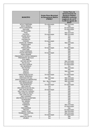 MUNICÍPIO
Existe Plano Municipal
de Saneamento Básico
(PMSB)?
Existe Plano de
Gerenciamento de
Resíduos Sólidos
(PMGIRS) conforme
exigência da Lei N°
12.305 de agosto de
2010?
NOVA ITABERABA Em elaboração Não informado
NOVA VENEZA Não Não
NOVO HORIZONTE Sim Em elaboração
ORLEANS Sim Em elaboração
OURO VERDE Sim Sim
PAIAL Sim Não informado
PALHOCA Em elaboração Não informado
PALMA SOLA Sim Sim
PALMITOS Não Não
PAPANDUVA Sim Não
PARAISO Em elaboração Não
PASSO DE TORRES Sim Não informado
PASSOS MAIA Não Não
PERITIBA Sim Sim
PINHALZINHO Em elaboração Em elaboração
PIRATUBA Sim Não
PONTE SERRADA Sim Não
POUSO REDONDO Em elaboração Não
PRAIA GRANDE Sim Sim
PRESIDENTE CASTELO BRANCO Sim Não
PRESIDENTE GETULIO Sim Não
QUILOMBO Não Não
RIO DAS ANTAS Sim Não informado
RIO DO SUL Sim Em elaboração
RIO DOS CEDROS Sim Em elaboração
RIO NEGRINHO Sim Sim
RIO RUFINO Sim Não informado
RIQUEZA Sim Não
SALETE Sim Não informado
SANGAO Não Não
SANTA ROSA DO SUL Em elaboração Em elaboração
SANTA TEREZINHA Sim Não
SANTIAGO DO SUL Não informado Não informado
SANTO AMARO DA IMPERATRIZ Sim Não informado
SÃO BENTO DO SUL Sim - Água e Esgoto Não informado
SAO BERNARDINO Sim Não
SÃO BONIFACIO Em elaboração Em elaboração
SÃO CARLOS Sim Não
SÃO CRISTOVAO DO SUL Sim Não
SÃO JOAO BATISTA Em elaboração Não
SÃO JOAO DO ITAPERIU Sim Não
SÃO JOÃO DO OESTE Sim Não
SÃO JOÃO DO SUL Não Não
SAO LUDGERO Sim Não
SÃO PEDRO DE ALCANTARA Sim Não
SCHROEDER Sim Não
SUL BRASIL Sim Sim
TANGARA Não Não
TIGRINHOS Sim Não informado
TIMBO Sim Em elaboração
TRES BARRAS Sim Não
TREVISO Sim Em elaboração
TREZE TILIAS Sim Não informado
TROMBUDO CENTRAL Sim Não informado
TURVO Em elaboração Em elaboração
UNIAO DO OESTE Sim Não
URUBICI Sim Não
 