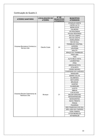 14
Continuação do Quadro 2.
ATERRO SANITÁRIO
LOCALIZAÇÃO DO
ATERRO
Nº DE
MUNICÍPIOS
ATENDIDOS
MUNICÍPIOS
ATENDIDOS
OTACÍLIO COSTA
CAPÃO ALTO
MIRIM DOCE
PALMEIRA
PETROLÂNDIA
POUSO REDONDO
RIO DO CAMPO
RIO DO OESTE
AGROLÂNIDA
RIO DO SUL
TROMBUDO CENTRAL
AURORA
URUPEMA
SALETE
BRAÇO DO TRAMBUDO
PIRATUBA
TAIÓ
ALTO BELA VISTA
LAURENTINO
IPIRA
ABDON BATISTA
ATALANTA
CERRO NEGRO
Empresa Blumeterra Comércio e
Serviço Ltda.
Otacílio Costa 24
CHAPADÃO DO LAGEADO
ARAQUARI
BARRA VELHA
BLUMENAU
BOTUVERA
BRUSQUE
GASPAR
GUABIRUBA
ILHOTA
IMBUIA
LUIS ALVES
MAJOR GERCINO
MASSARANDUBA
NAVEGANTES
NOVA TRENTO
PENHA
PIÇARRAS
SÃO FRANCISCO DO SUL
SÃO JOÃO DO ITAPERIÚ
VIDAL RAMOS
VITOR MEIRELES
Empresa Recicle Catarinense de
Resíduos Ltda.
Brusque 21
WITMARSUM
 