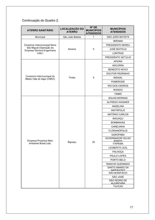 15
Continuação do Quadro 2.
ATERRO SANITÁRIO
LOCALIZAÇÃO DO
ATERRO
Nº DE
MUNICÍPIOS
ATENDIDOS
MUNICÍPIOS
ATENDIDOS
Municipal São João Batista 1 SÃO JOÃO BATISTA
IBIRAMA
PRESIDENTE NEREU
JOSÉ BOITEUX
LONTRAS
Consórcio Intermunicipal Serra
São Miguel (Operação da
Empresa Serrana Engenharia
Ltda.)
Ibirama 5
PRESIDENTE GETÚLIO
APIÚNA
ASCURRA
BENEDITO NOVO
DOUTOR PEDRINHO
INDAIAL
POMERODE
RIO DOS CEDROS
RODEIO
Consórcio Intermunicipal do
Médio Vale do Itajaí (CIMVI)
Timbó 9
TIMBÓ
ÁGUAS MORNAS
ALFREDO WAGNER
ANGELINA
ANITÁPOLIS
ANTÔNIO CARLOS
BIGUAÇU
BOMBINHAS
CANELINHA
FLORIANÓPOLIS
GAROPABA
GOVERNADOR CELSO
RAMOS
ITAPEMA
LEOBERTO LEAL
PALHOÇA
PAULO LOPES
PORTO BELO
RANCHO QUEIMADO
SANTO AMARO DA
IMPERATRIZ
SÃO BONIFÁCIO
SÃO JOSÉ
SÃO PEDRO DE
ALCÂNTARA
Empresa Proactiva Meio
Ambiente Brasil Ltda.
Biguaçu 22
TIJUCAS
 