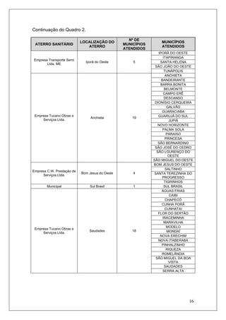 16
Continuação do Quadro 2.
ATERRO SANITÁRIO
LOCALIZAÇÃO DO
ATERRO
Nº DE
MUNICÍPIOS
ATENDIDOS
MUNICÍPIOS
ATENDIDOS
IPORÃ DO OESTE
ITAPIRANGA
SANTA HELENA
SÃO JOÃO DO OESTE
Empresa Transporte Serni
Ltda. ME
Iporã do Oeste 5
TUNÁPOLIS
ANCHIETA
BANDEIRANTE
BARRA BONITA
BELMONTE
CAMPO ERÊ
DESCANSO
DIONÍSIO CERQUEIRA
GALVÃO
GUARACIABA
GUARUJÁ DO SUL
JUPIÁ
NOVO HORIZONTE
PALMA SOLA
PARAISO
PRINCESA
SÃO BERNARDINO
SÃO JOSÉ DO CEDRO
SÃO LOURENÇO DO
OESTE
Empresa Tucano Obras e
Serviços Ltda.
Anchieta 19
SÃO MIGUEL DO OESTE
BOM JESUS DO OESTE
SALTINHO
SANTA TEREZINHA DO
PROGRESSO
Empresa C.W. Prestação de
Serviços Ltda.
Bom Jesus do Oeste 4
TIGRINHOS
Municipal Sul Brasil 1 SUL BRASIL
ÁGUAS FRIAS
CAIBI
CHAPECÓ
CUNHA PORÃ
CUNHATAI
FLOR DO SERTÃO
IRACEMINHA
MARAVILHA
MODELO
MONDAÍ
NOVA ERECHIM
NOVA ITABERABA
PINHALZINHO
RIQUEZA
ROMELÂNDIA
SÃO MIGUEL DA BOA
VISTA
SAUDADES
Empresa Tucano Obras e
Serviços Ltda.
Saudades 18
SERRA ALTA
 